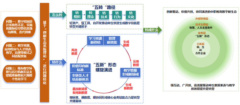 五转、五新构建学校数字新生态--中职学校整体数字化转型范式