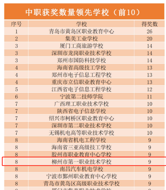 排名第8-2