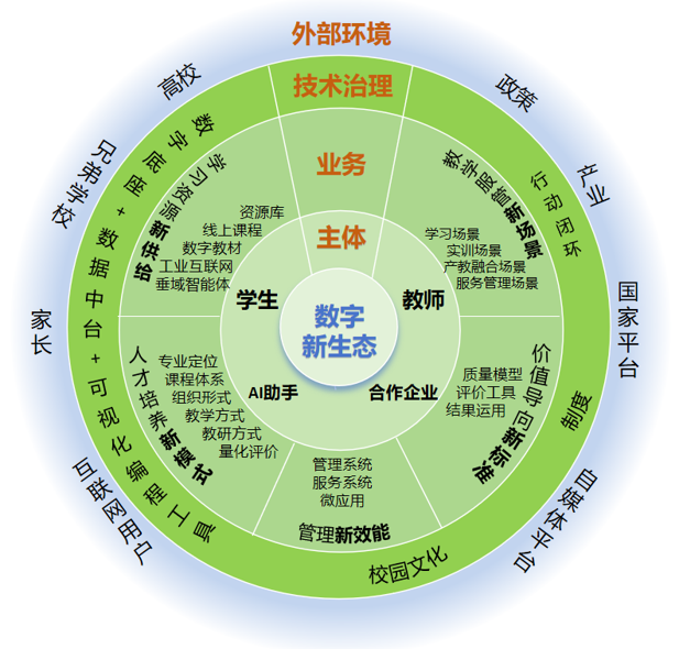 中职数字校园创新生态系统模型