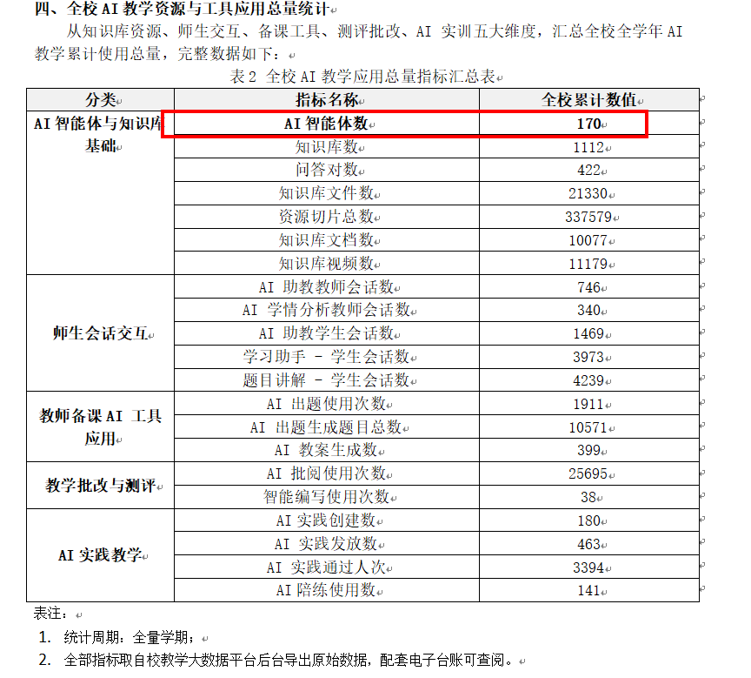教师开发AI学伴（170个）